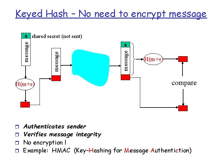 Keyed Hash – No need to encrypt message H(m+s) message s shared secret (not