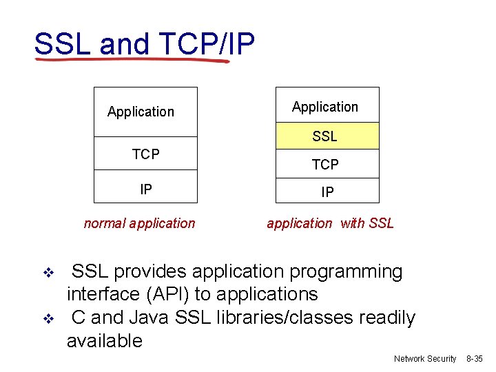 SSL and TCP/IP Application SSL TCP IP normal application v v TCP IP application