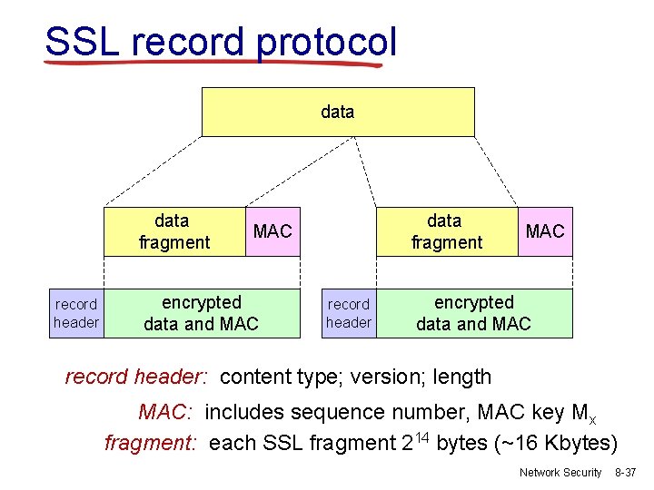 SSL record protocol data fragment record header data fragment MAC encrypted data and MAC