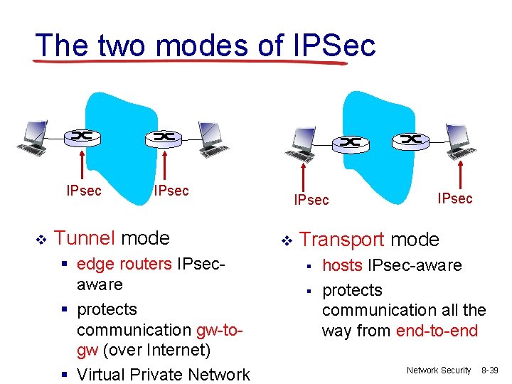 The two modes of IPSec IPsec v IPsec Tunnel mode § edge routers IPsecaware