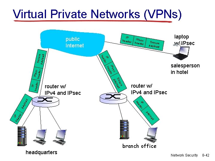 Virtual Private Networks (VPNs) IP header Secure payloa d laptop w/ IPsec r ylo