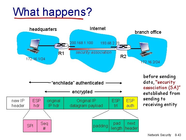 What happens? Internet headquarters 200. 168. 1. 100 R 1 branch office 193. 68.