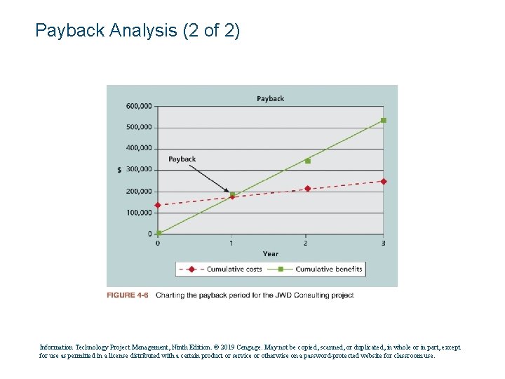 Payback Analysis (2 of 2) Information Technology Project Management, Ninth Edition. © 2019 Cengage.
