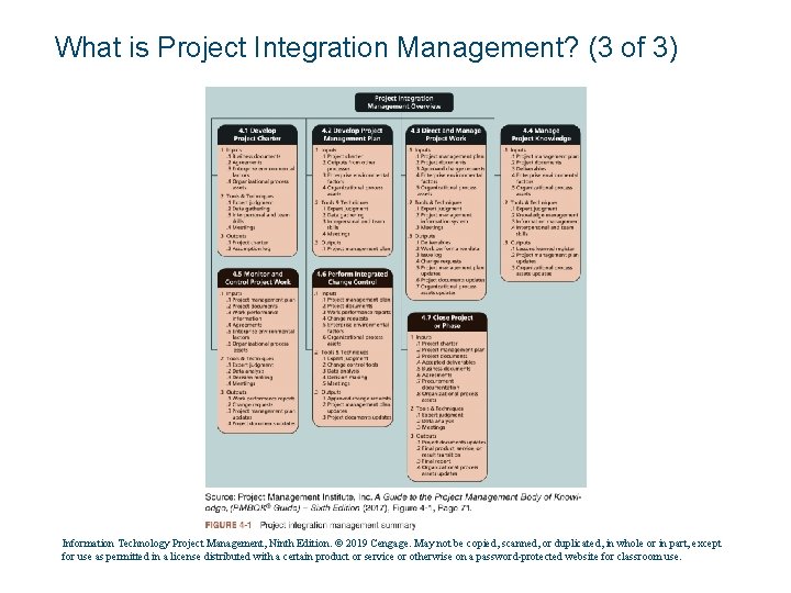 What is Project Integration Management? (3 of 3) Information Technology Project Management, Ninth Edition.