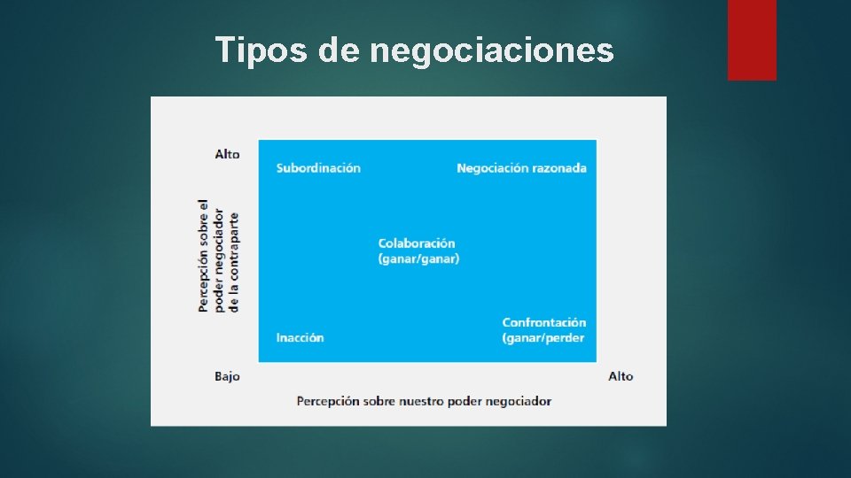 Tipos de negociaciones 