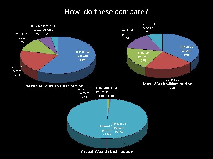 How do these compare? Third 20 percent 12% 20 Fourth Poorest 20 percent 3% How do these compare? Third 20 percent 12% 20 Fourth Poorest 20 percent 3%