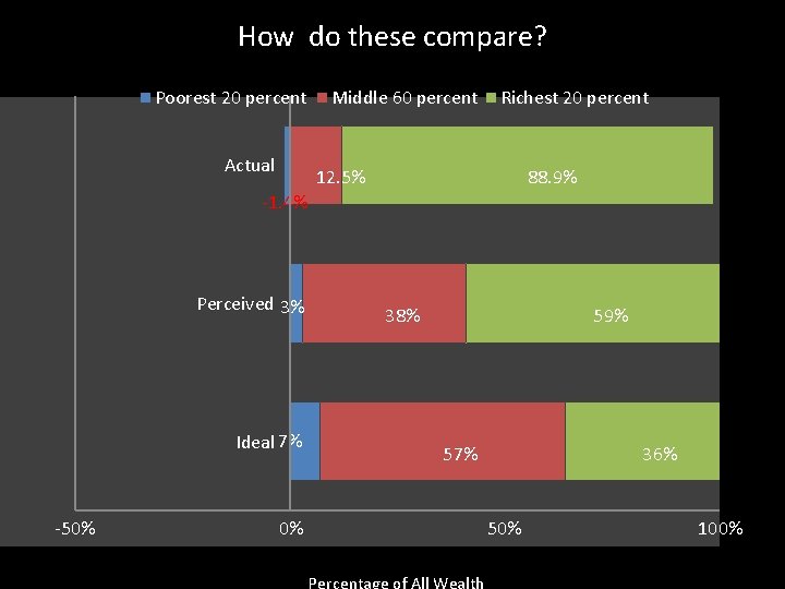 How do these compare? Poorest 20 percent Actual Middle 60 percent Richest 20 percent How do these compare? Poorest 20 percent Actual Middle 60 percent Richest 20 percent