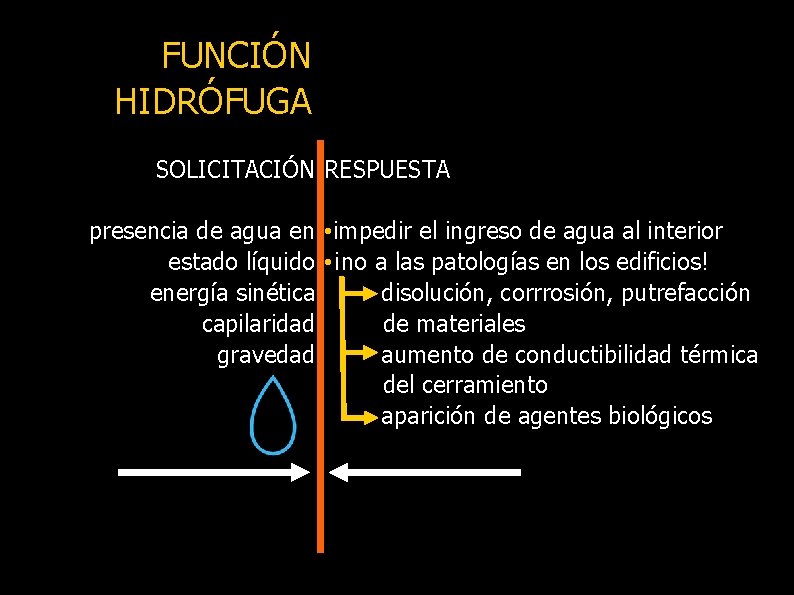 FUNCIÓN HIDRÓFUGA SOLICITACIÓN RESPUESTA presencia de agua en • impedir el ingreso de agua