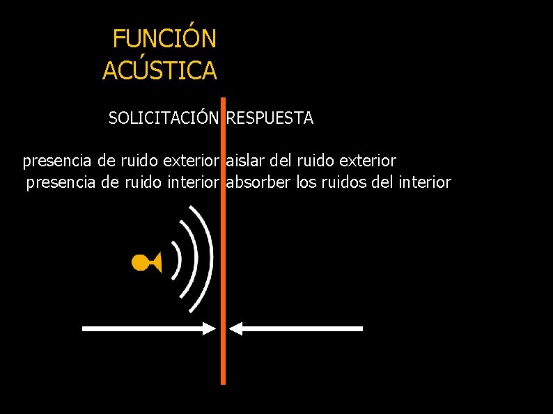 FUNCIÓN ACÚSTICA SOLICITACIÓN RESPUESTA presencia de ruido exterior aislar del ruido exterior presencia de