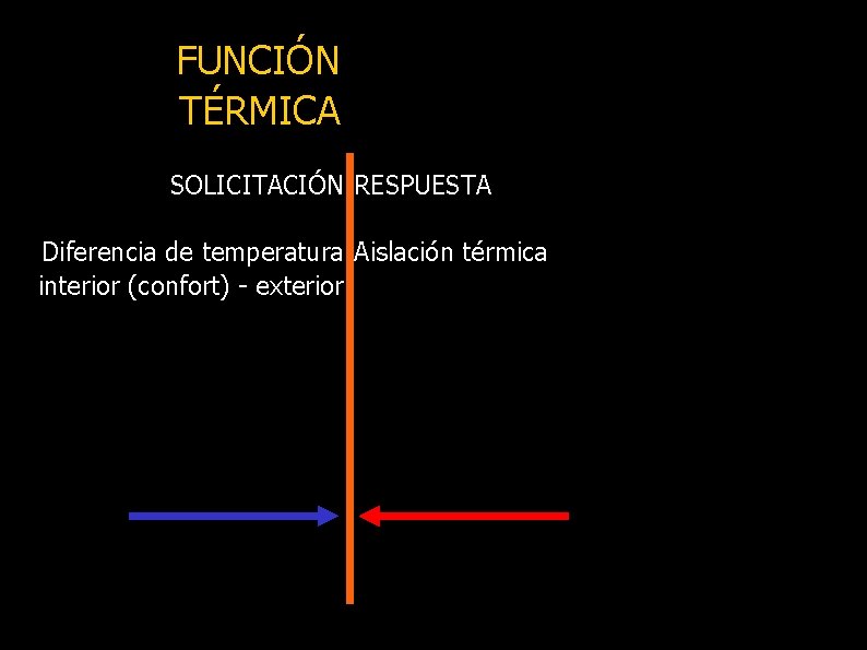 FUNCIÓN TÉRMICA SOLICITACIÓN RESPUESTA Diferencia de temperatura Aislación térmica interior (confort) - exterior 