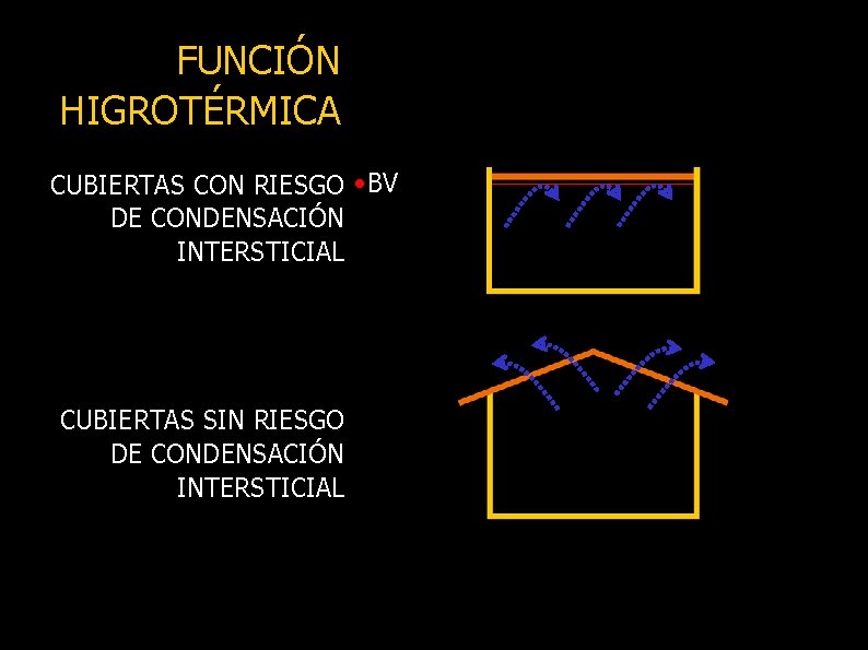 FUNCIÓN HIGROTÉRMICA CUBIERTAS CON RIESGO • BV DE CONDENSACIÓN INTERSTICIAL CUBIERTAS SIN RIESGO DE