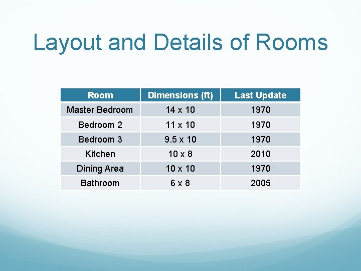 Layout and Details of Rooms Room Dimensions (ft) Last Update Master Bedroom 14 x