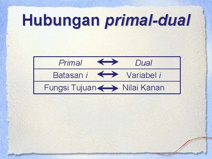 Hubungan primal-dual Primal Dual Batasan i Variabel i Fungsi Tujuan Nilai Kanan 