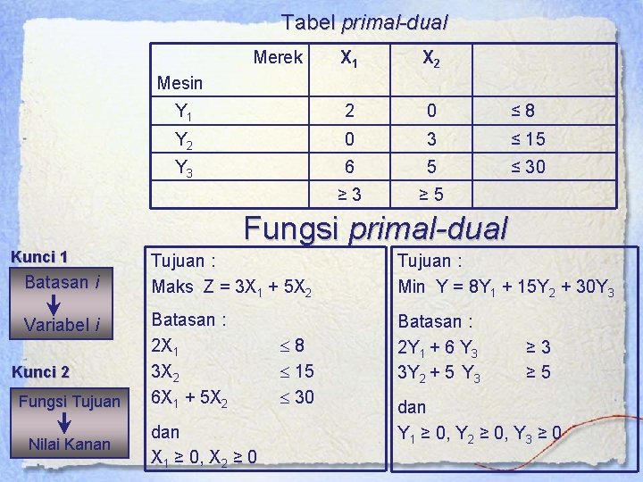 Tabel primal-dual Merek X 1 X 2 Y 1 2 0 ≤ 8 Y