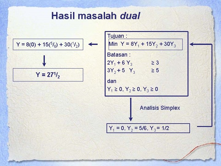 Hasil masalah dual Y = 8(0) + 15(5/6) + 30(1/2) Y = 271/2 Tujuan