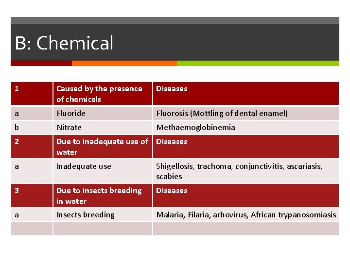 B: Chemical 1 Caused by the presence of chemicals Diseases a Fluoride Fluorosis (Mottling