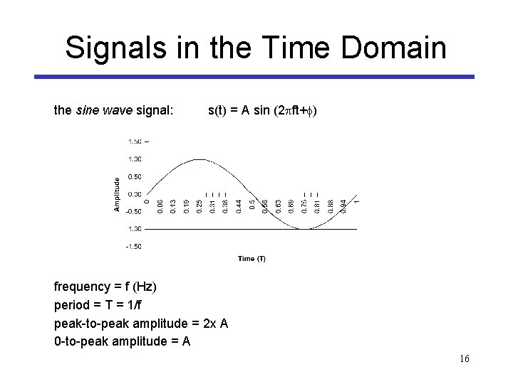 Signals in the Time Domain the sine wave signal: s(t) = A sin (2