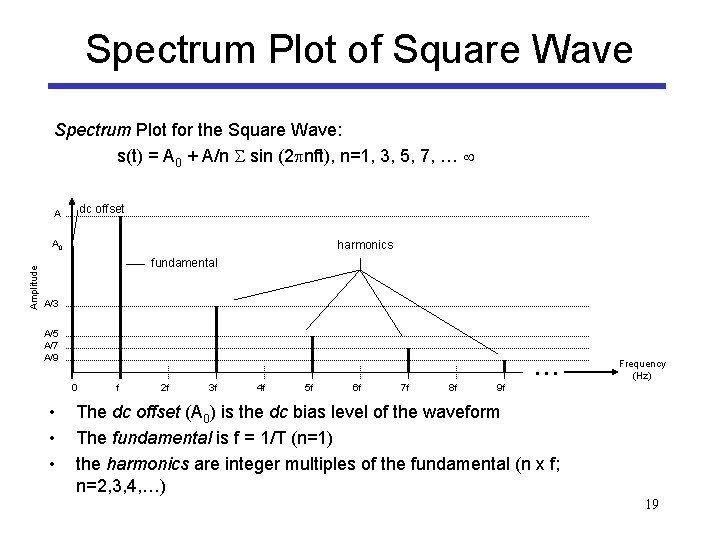 Spectrum Plot of Square Wave Spectrum Plot for the Square Wave: s(t) = A