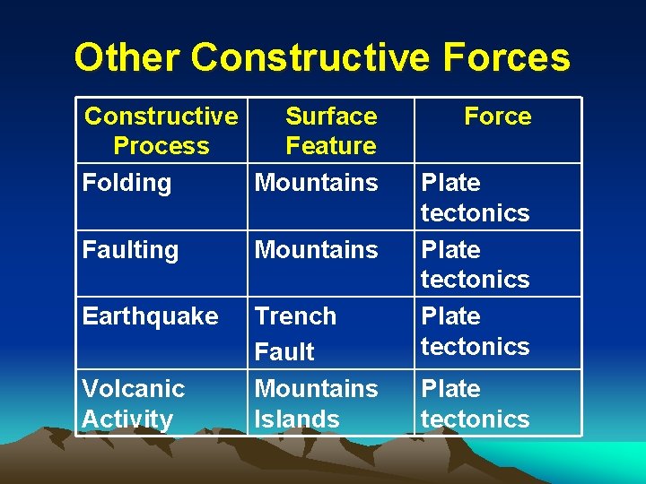 Other Constructive Forces Constructive Surface Process Feature Folding Mountains Faulting Mountains Earthquake Trench Fault