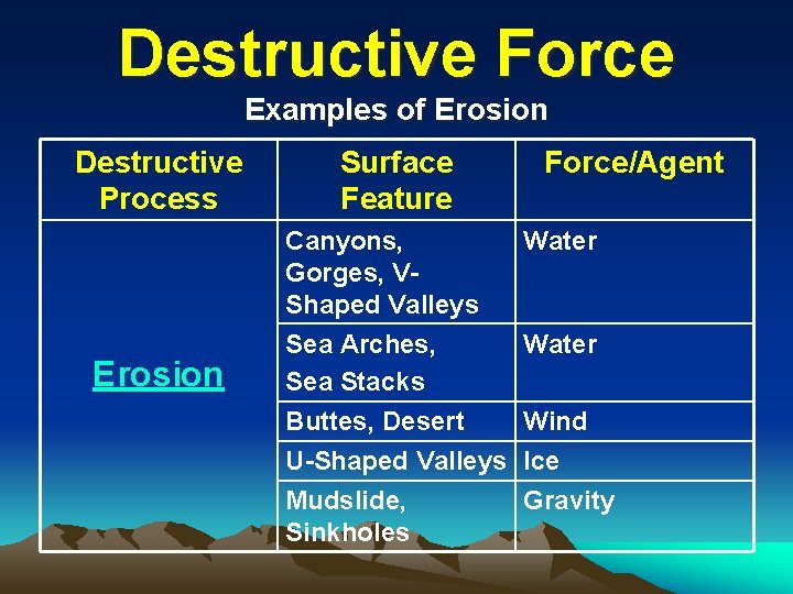 Destructive Force Examples of Erosion Destructive Process Erosion Surface Feature Force/Agent Canyons, Gorges, VShaped