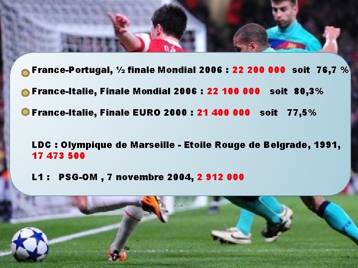 France-Portugal, ½ finale Mondial 2006 : 22 200 000 soit 76, 7 % France-Italie,