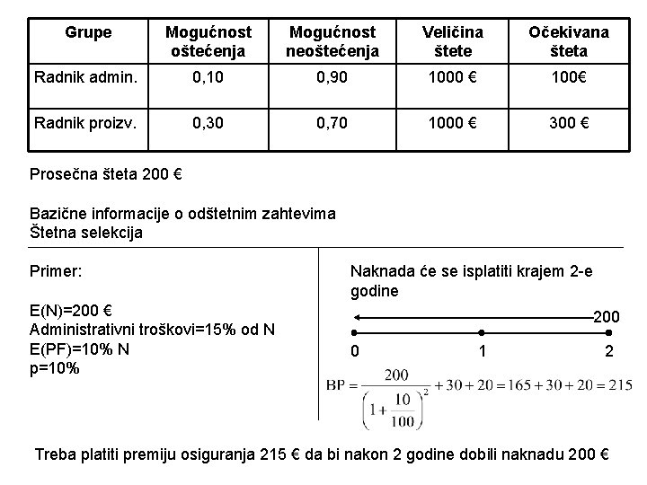 Grupe Mogućnost oštećenja Mogućnost neoštećenja Veličina štete Očekivana šteta Radnik admin. 0, 10 0,