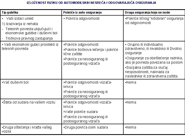 IZLOŽENOST RIZIKU OD AUTOMOBILSKIH NESREĆA I ODGOVARAJUĆA OSIGURANJA Tip gubitka Pokriće iz auto osiguranja