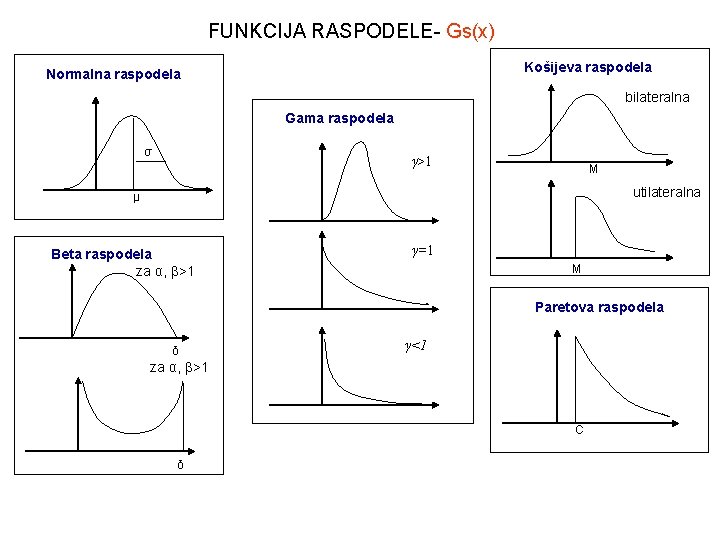 FUNKCIJA RASPODELE- Gs(x) Košijeva raspodela Normalna raspodela bilateralna Gama raspodela σ γ>1 M utilateralna