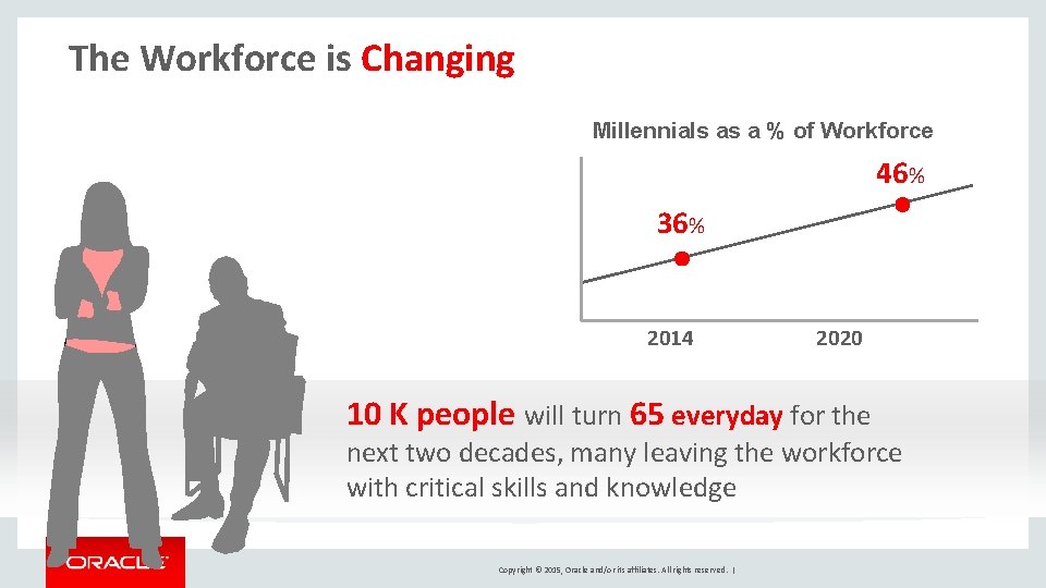 The Workforce is Changing Millennials as a % of Workforce 46% 36% 2014 2020 The Workforce is Changing Millennials as a % of Workforce 46% 36% 2014 2020