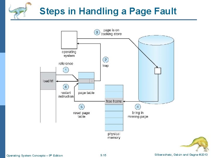 Steps in Handling a Page Fault Operating System Concepts – 9 th Edition 9. Steps in Handling a Page Fault Operating System Concepts – 9 th Edition 9.