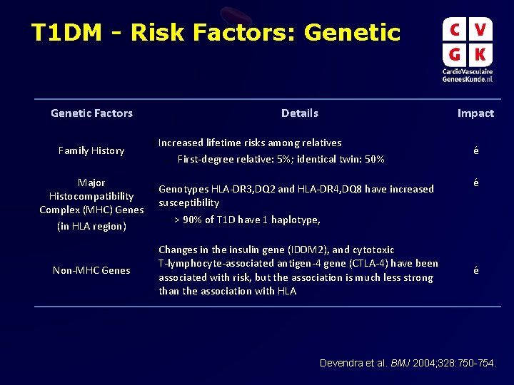 T 1 DM - Risk Factors: Genetic Factors Family History Details Impact • Increased