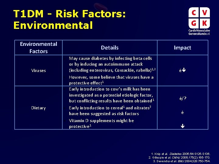 T 1 DM - Risk Factors: Environmental Factors Details • Viruses • • Dietary