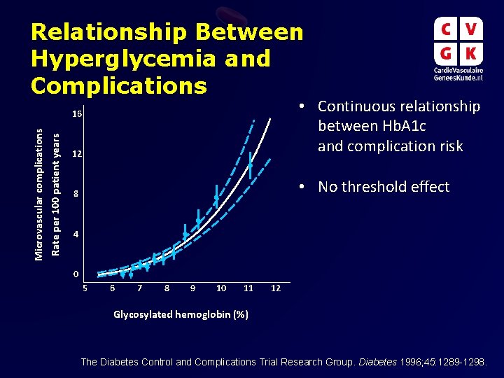 Relationship Between Hyperglycemia and Complications 12 • Continuous relationship between Hb. A 1 c