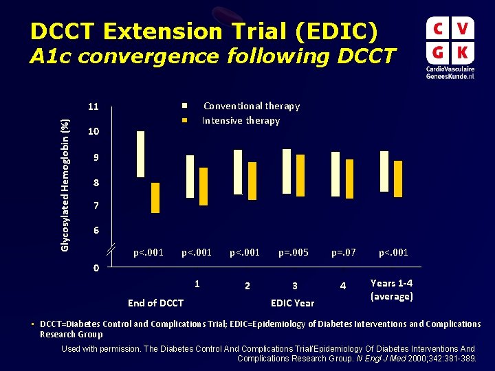 DCCT Extension Trial (EDIC) A 1 c convergence following DCCT Conventional therapy Intensive therapy