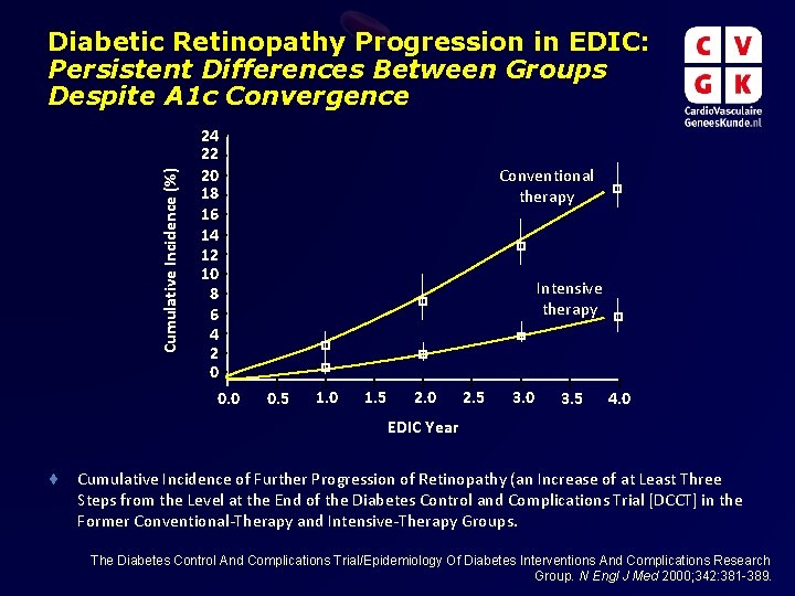 Cumulative Incidence (%) Diabetic Retinopathy Progression in EDIC: Persistent Differences Between Groups Despite A