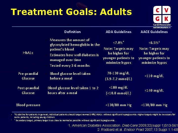 Treatment Goals: Adults Definition ADA Guidelines Measures the amount of <7. 0%* glycosylated hemoglobin