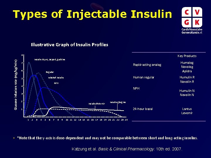 Types of Injectable Insulin Illustrative Graph of Insulin Profiles Glucose infusion rate (mg/kg/min) 8