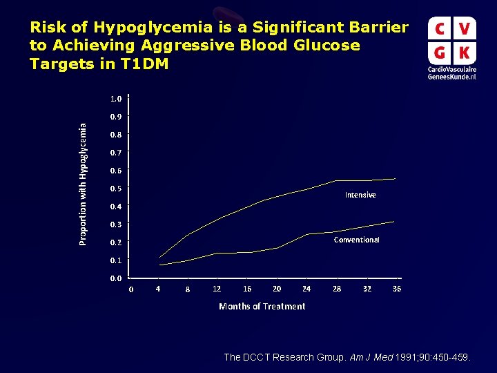 Risk of Hypoglycemia is a Significant Barrier to Achieving Aggressive Blood Glucose Targets in