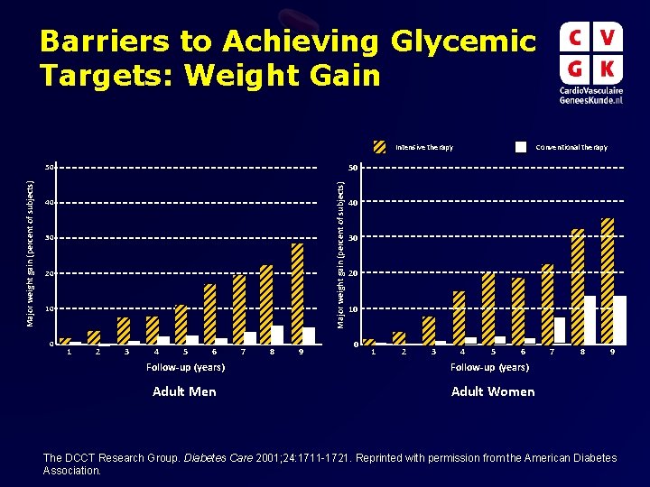 Barriers to Achieving Glycemic Targets: Weight Gain Intensive therapy 50 Major weight gain (percent