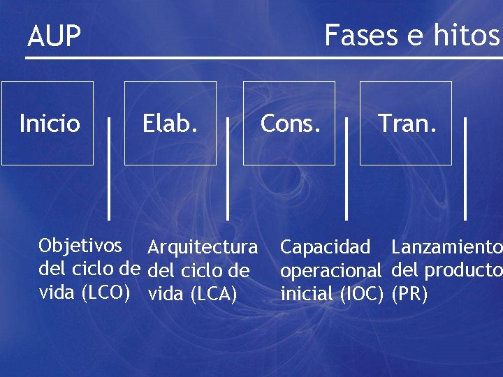 Fases e hitos AUP Inicio Elab. Objetivos Arquitectura del ciclo de vida (LCO) vida