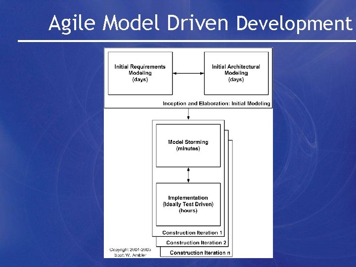 Agile Model Driven Development 