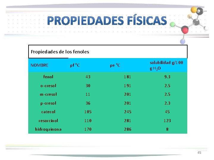 Propiedades de los fenoles NOMBRE pf °C solubilidad g/100 g H 2 O pe