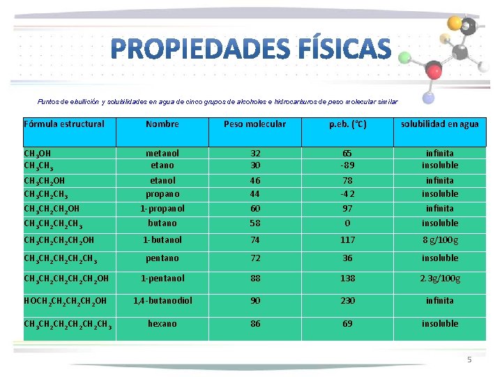 Puntos de ebullición y solubilidades en agua de cinco grupos de alcoholes e hidrocarburos