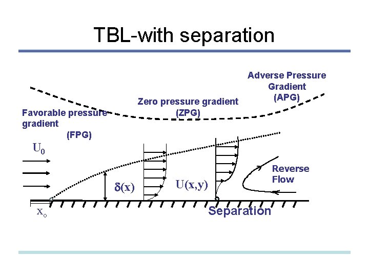 TBL-with separation Zero pressure gradient (ZPG) Favorable pressure gradient (FPG) Adverse Pressure Gradient (APG)