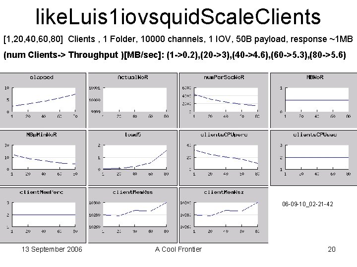 like. Luis 1 iovsquid. Scale. Clients [1, 20, 40, 60, 80] Clients , 1