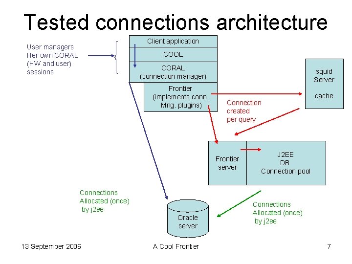 Tested connections architecture Client application User managers Her own CORAL (HW and user) sessions