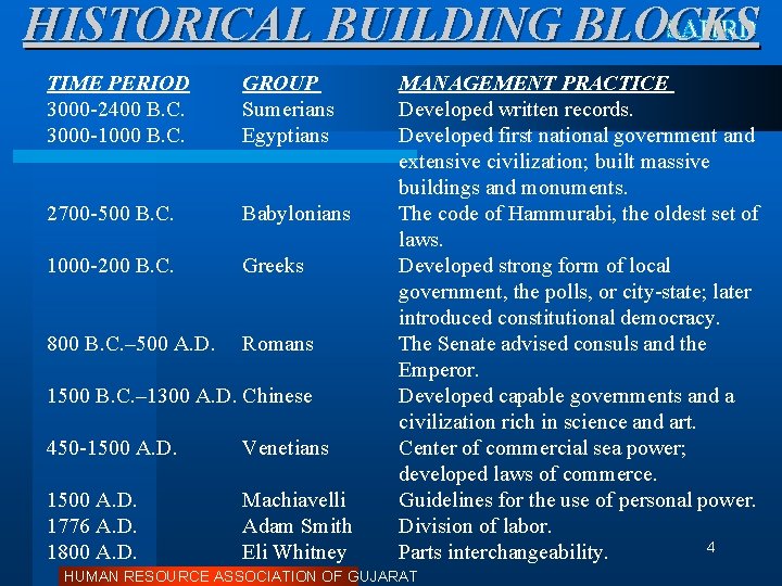 SAHRD HISTORICAL BUILDING BLOCKS TIME PERIOD 3000 -2400 B. C. 3000 -1000 B. C.