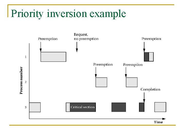 Priority inversion example 