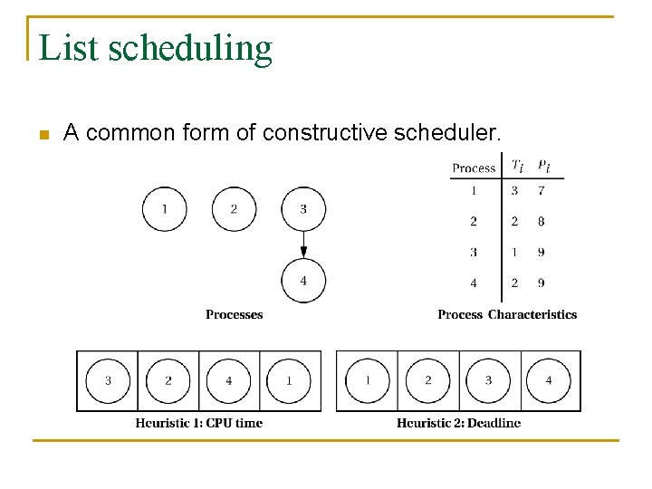 List scheduling n A common form of constructive scheduler. 