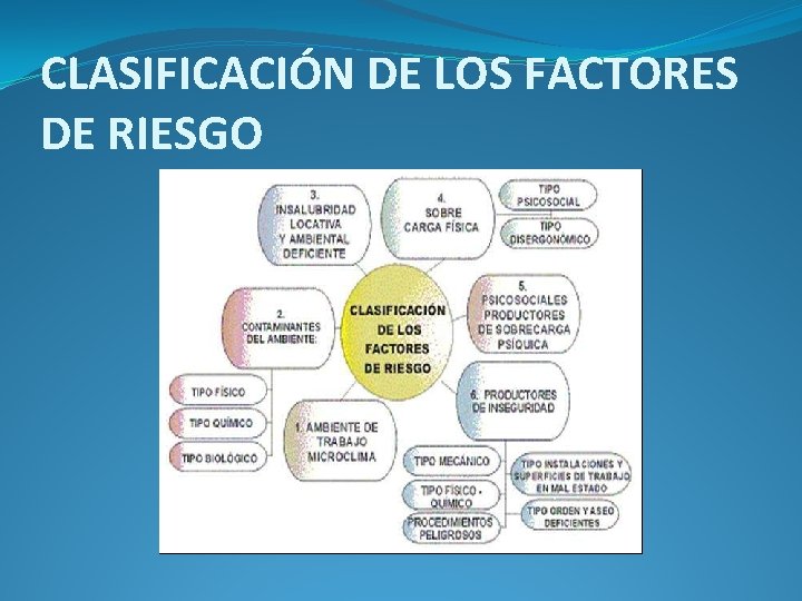 CLASIFICACIÓN DE LOS FACTORES DE RIESGO 